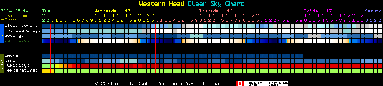 Current forecast for Western Head Clear Sky Chart
