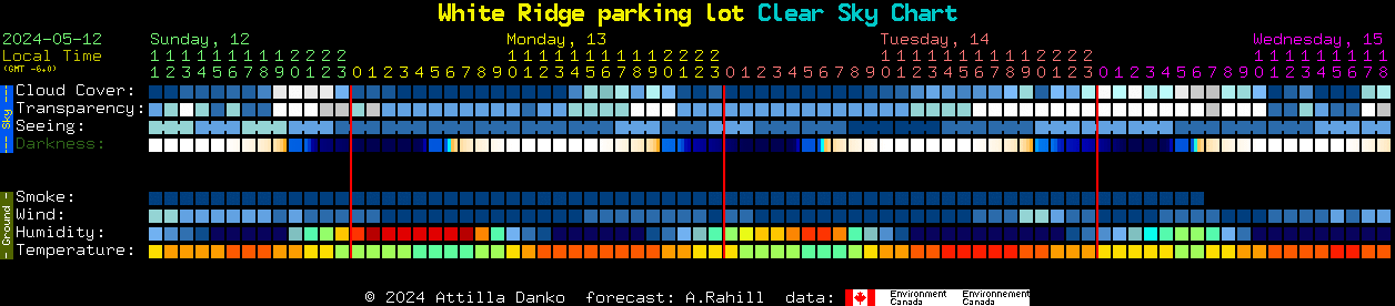 Current forecast for White Ridge parking lot Clear Sky Chart