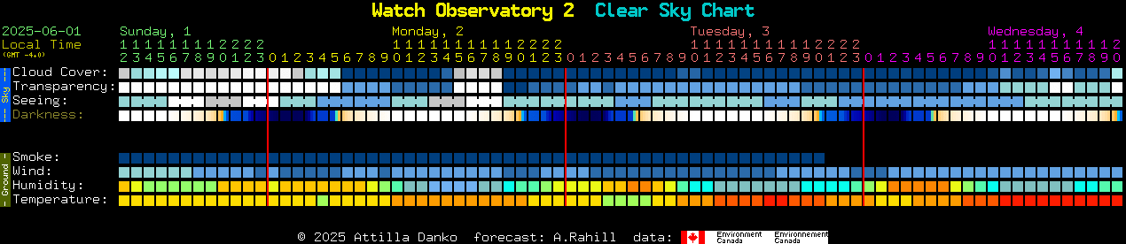 Sky condition prediction using environment Canada data (processing by A. Danko)