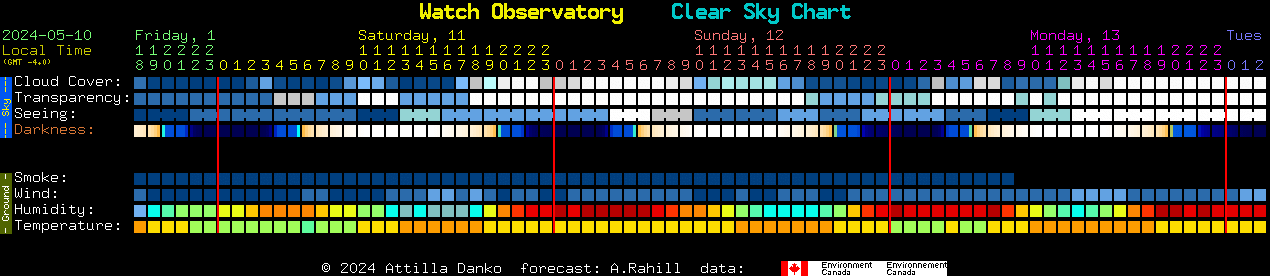 Current forecast for Watch Observatory Clear Sky Chart