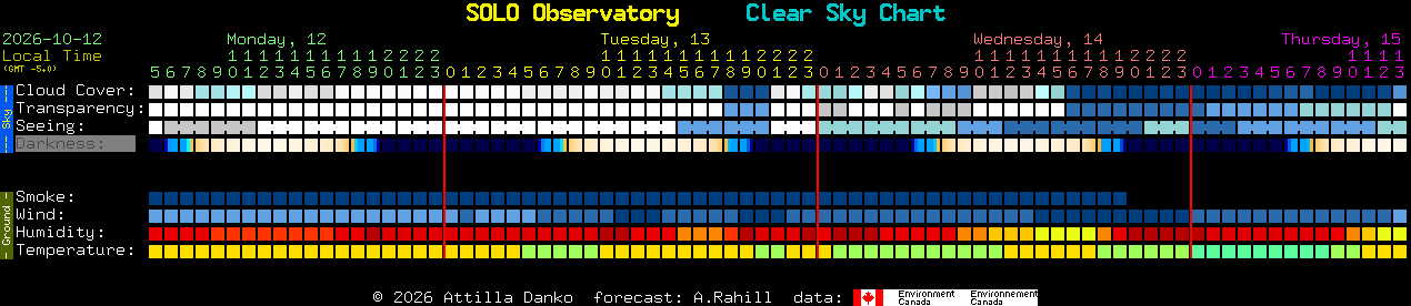Current forecast for SOLO Observatory Clear Sky Chart