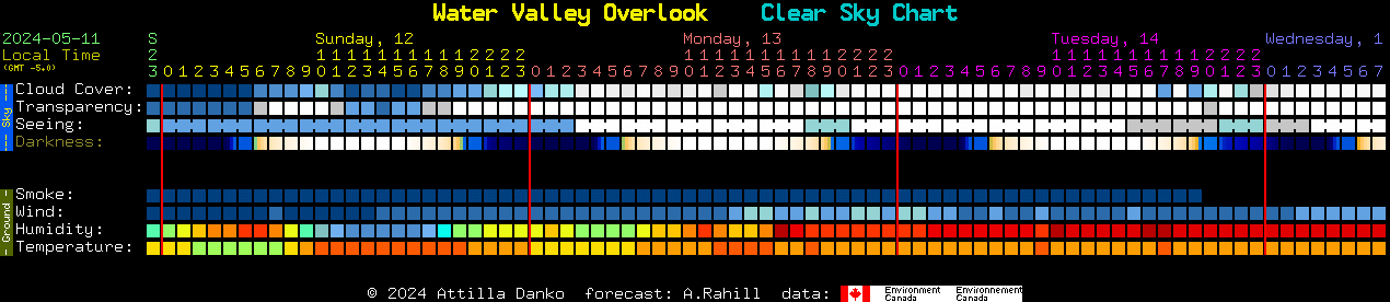 Current forecast for Water Valley Overlook Clear Sky Chart
