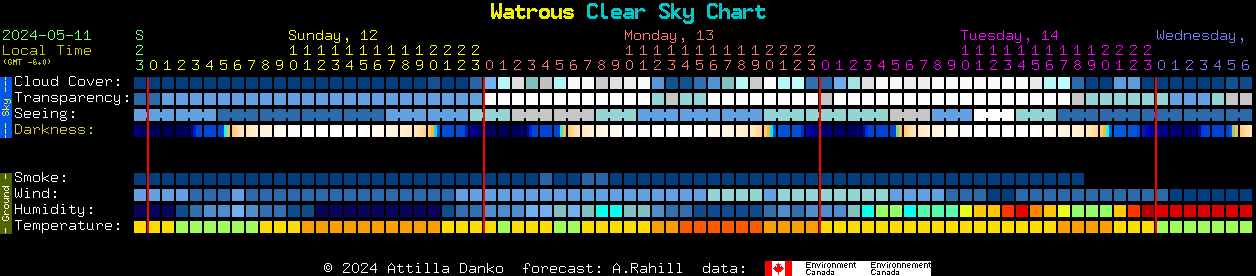 Current forecast for Watrous Clear Sky Chart