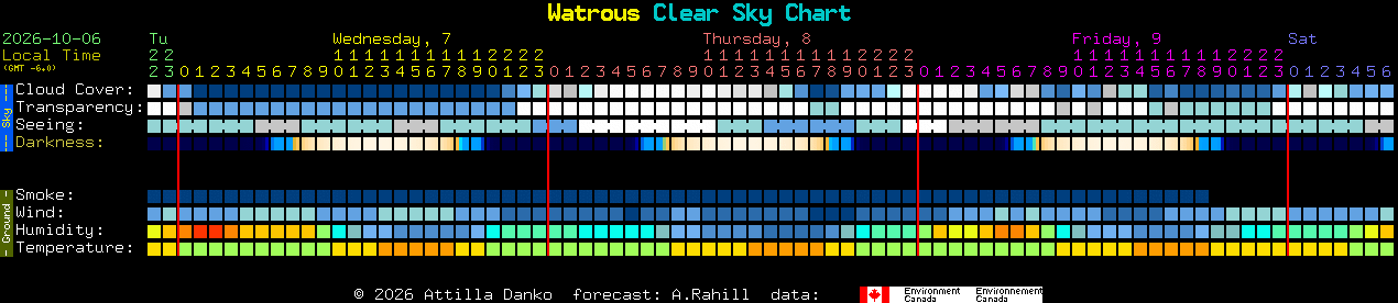 Current forecast for Watrous Clear Sky Chart