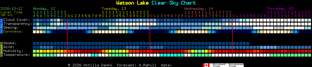 Current forecast for Watson Lake Clear Sky Chart