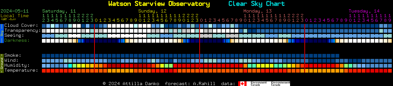 Current forecast for Watson Starview Observatory Clear Sky Chart