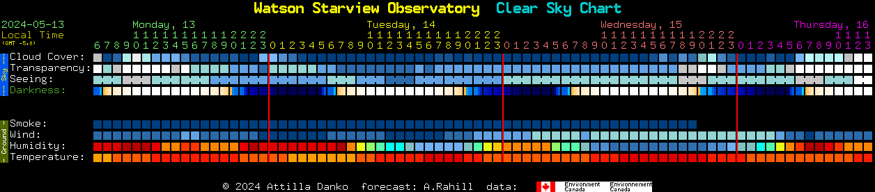 Current forecast for Watson Starview Observatory Clear Sky Chart