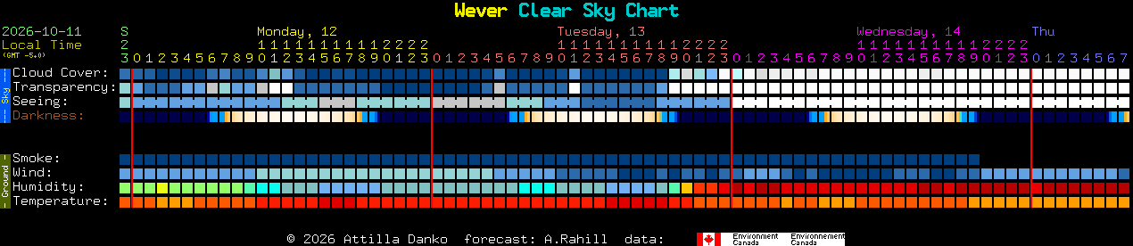 Current forecast for Wever Clear Sky Chart