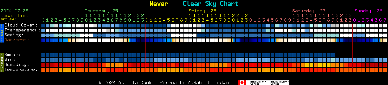 Current forecast for Wever Clear Sky Chart