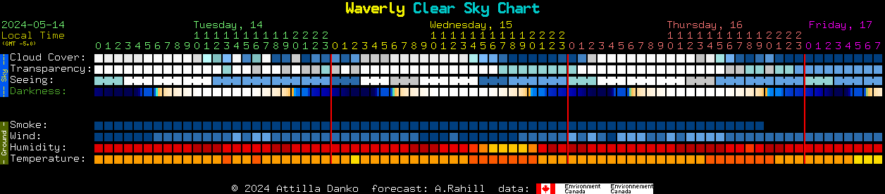 Current forecast for Waverly Clear Sky Chart