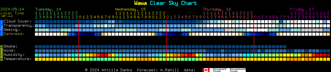 Current forecast for Wawa Clear Sky Chart