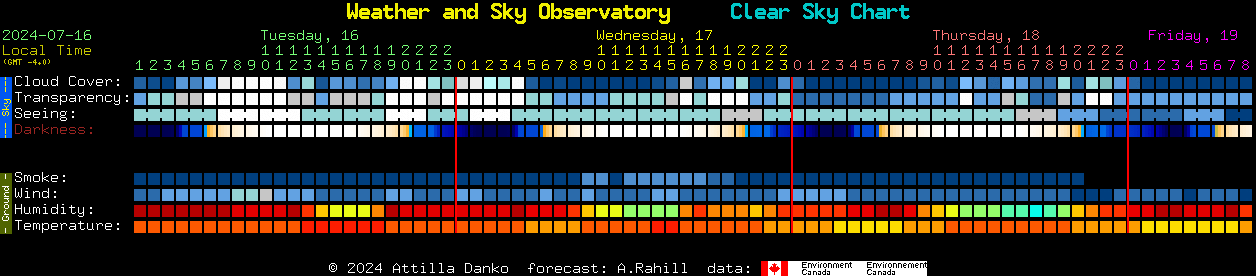 Current forecast for Weather and Sky Observatory Clear Sky Chart