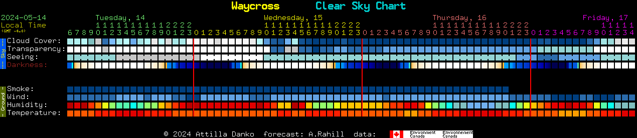 Current forecast for Waycross Clear Sky Chart