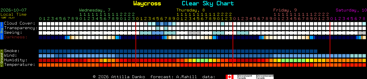 Current forecast for Waycross Clear Sky Chart