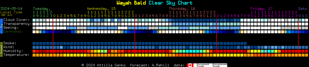 Current forecast for Wayah Bald Clear Sky Chart