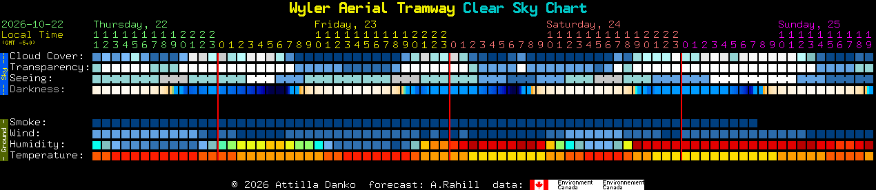 Current forecast for Wyler Aerial Tramway Clear Sky Chart