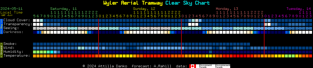 Current forecast for Wyler Aerial Tramway Clear Sky Chart