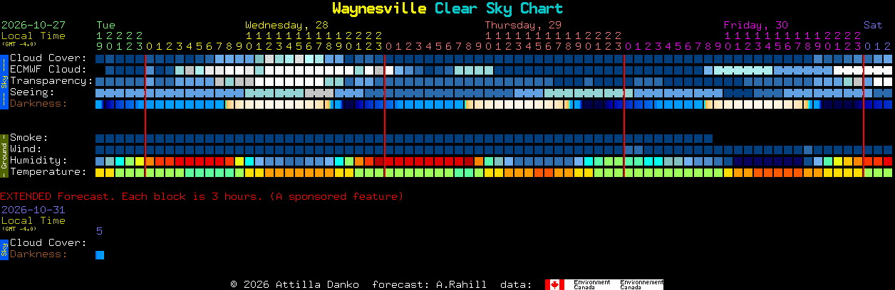 Current forecast for Waynesville Clear Sky Chart