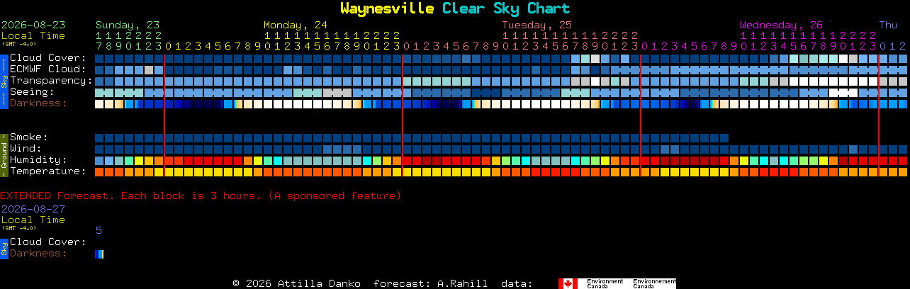 Current forecast for Waynesville Clear Sky Chart