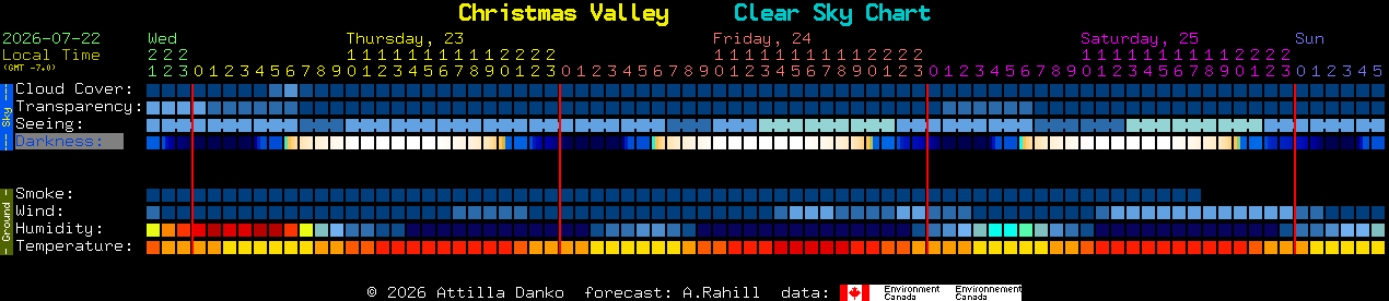 Current forecast for Christmas Valley Clear Sky Chart