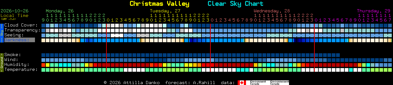 Current forecast for Christmas Valley Clear Sky Chart