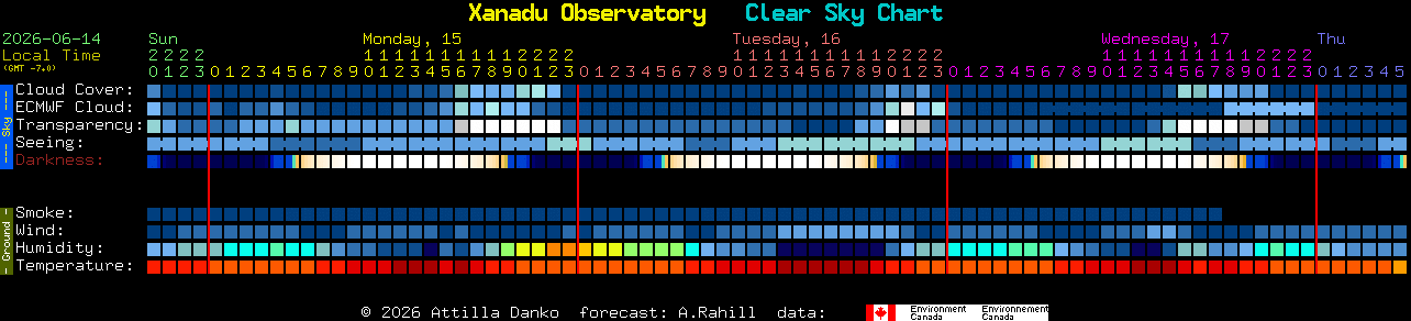 Current forecast for Xanadu Observatory Clear Sky Chart