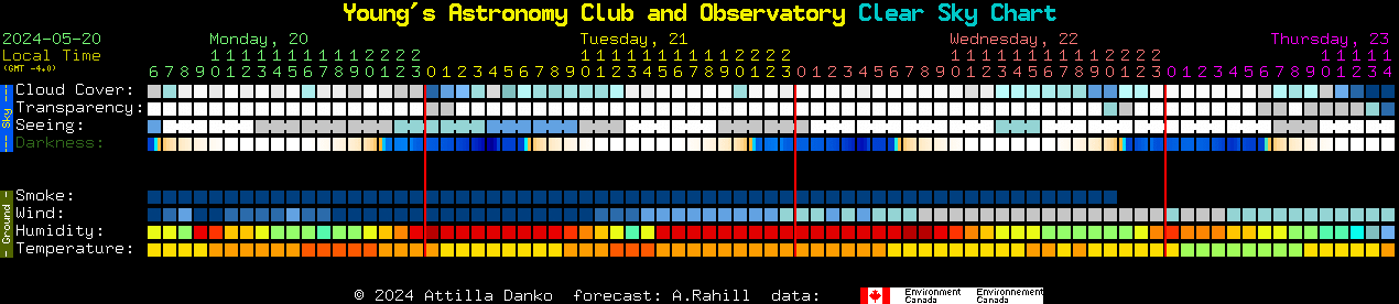 Current forecast for Young's Astronomy Club and Observatory Clear Sky Chart
