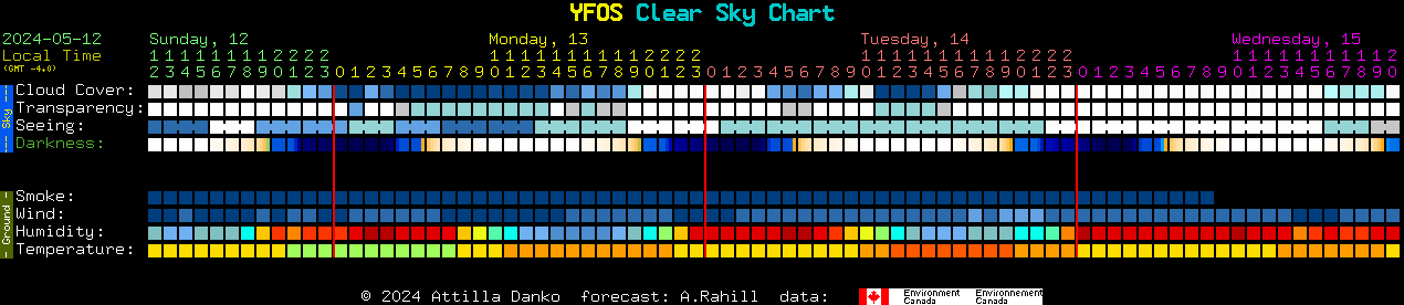 Current forecast for YFOS Clear Sky Chart