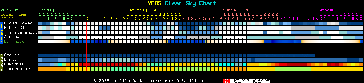 Current forecast for YFOS Clear Sky Chart