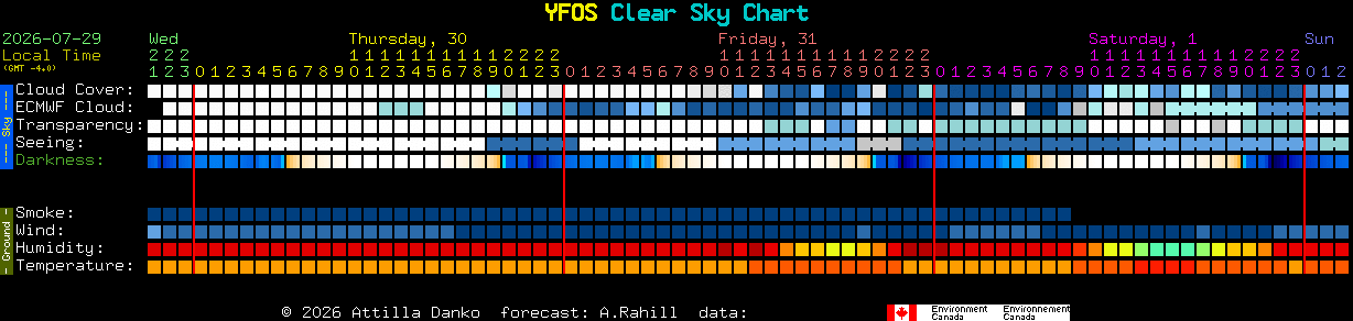 Current forecast for YFOS Clear Sky Chart