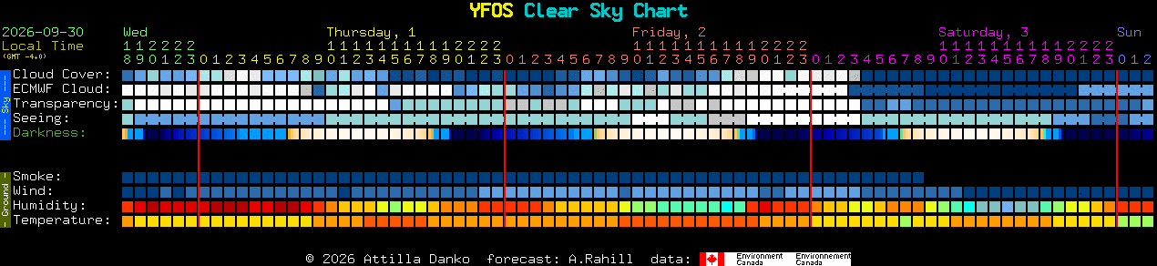 Current forecast for YFOS Clear Sky Chart