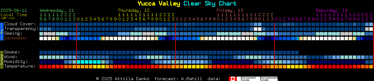 Current forecast for Yucca Valley Clear Sky Chart