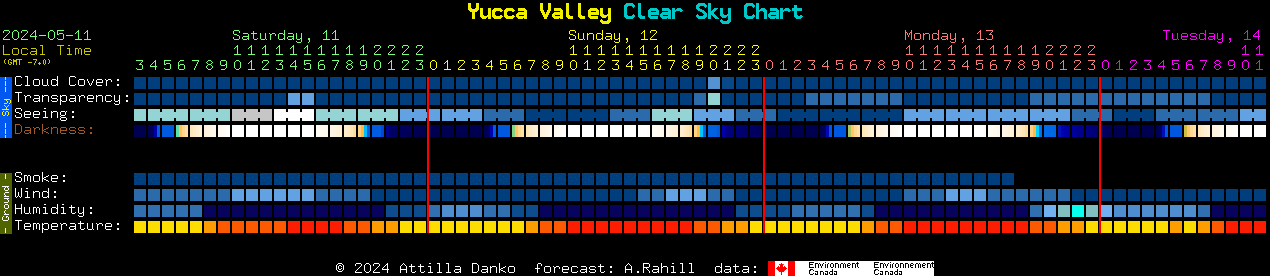 Current forecast for Yucca Valley Clear Sky Chart
