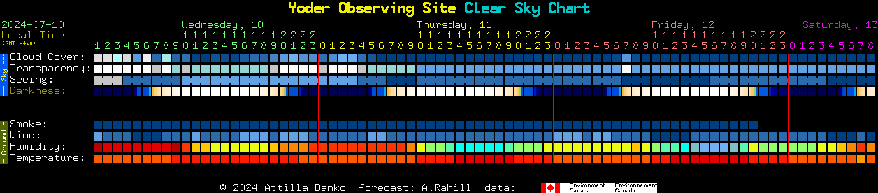 Current forecast for Yoder Observing Site Clear Sky Chart