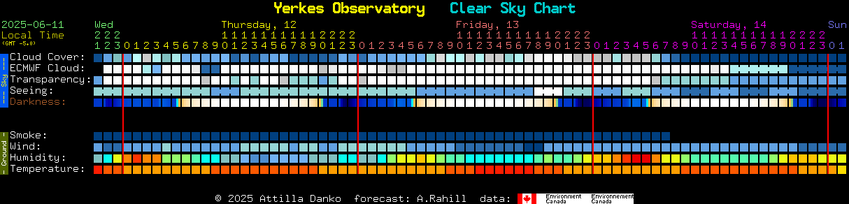 Current forecast for Yerkes Observatory Clear Sky Chart