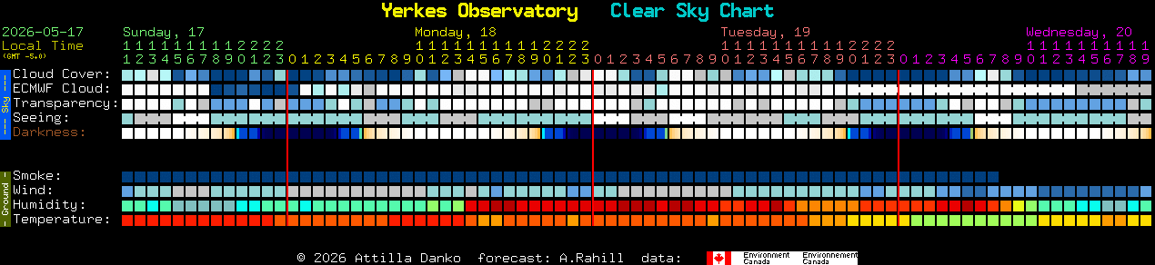 Current forecast for Yerkes Observatory Clear Sky Chart
