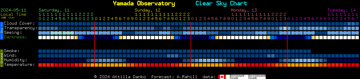 Current forecast for Yamada Observatory Clear Sky Chart