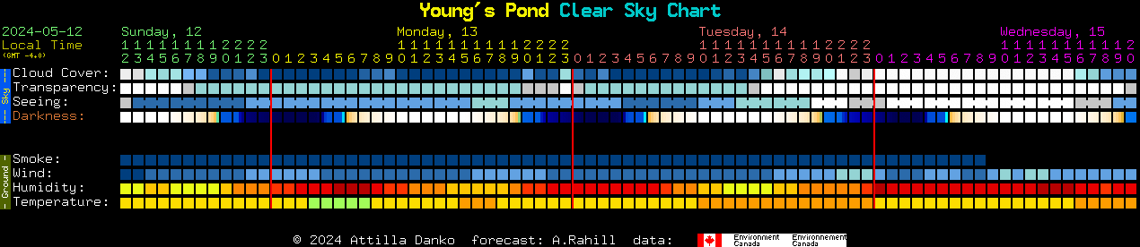 Current forecast for Young's Pond Clear Sky Chart