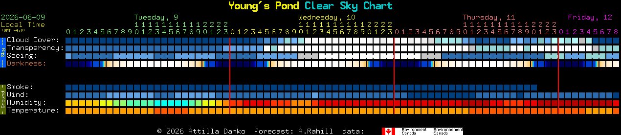 Current forecast for Young's Pond Clear Sky Chart