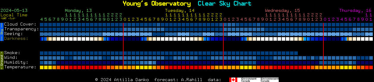 Current forecast for Young's Observatory Clear Sky Chart