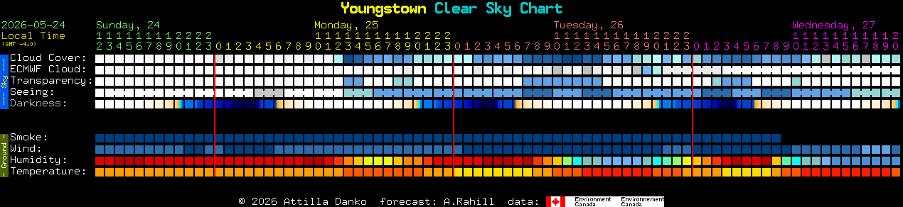 Current forecast for Youngstown Clear Sky Chart