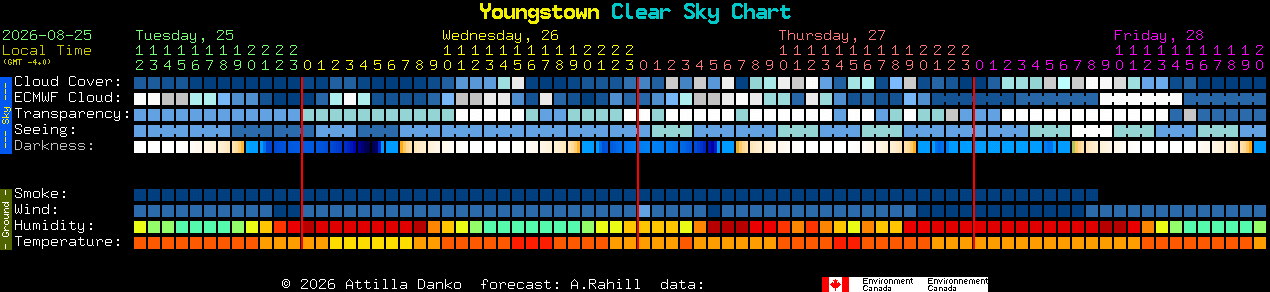 Current forecast for Youngstown Clear Sky Chart