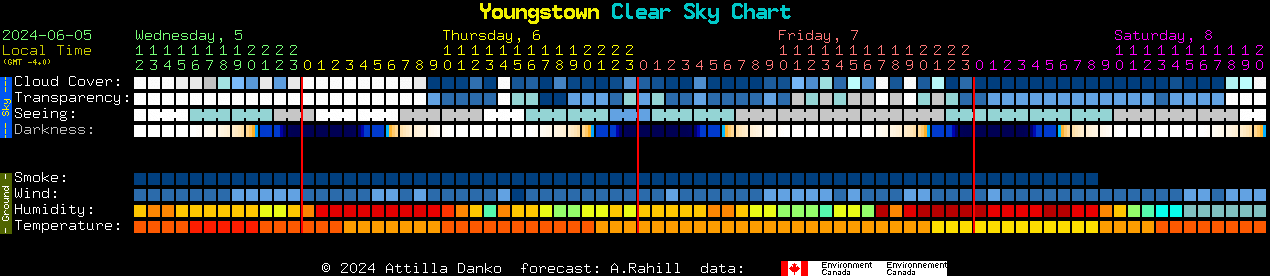 Current forecast for Youngstown Clear Sky Chart