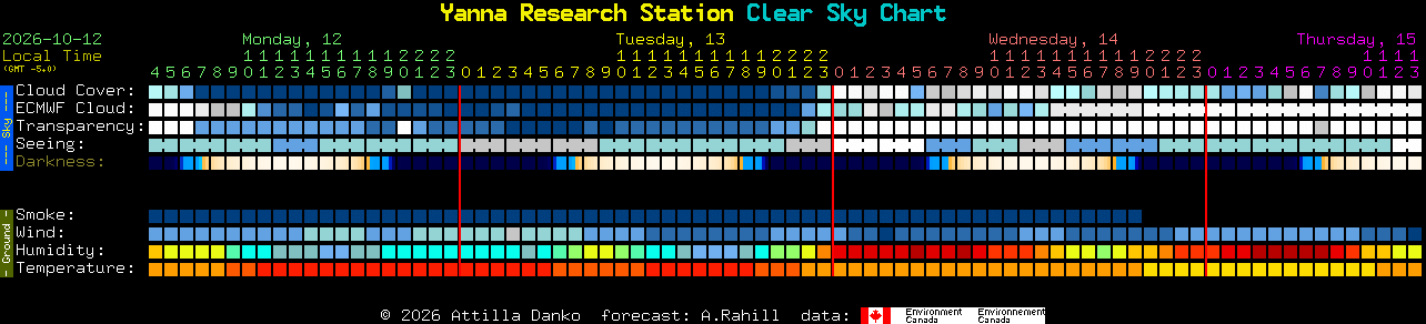 Current forecast for Yanna Research Station Clear Sky Chart