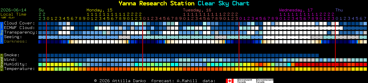 Current forecast for Yanna Research Station Clear Sky Chart