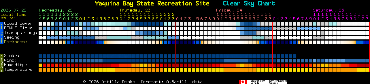 Current forecast for Yaquina Bay State Recreation Site Clear Sky Chart