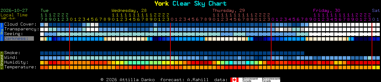 Current forecast for York Clear Sky Chart
