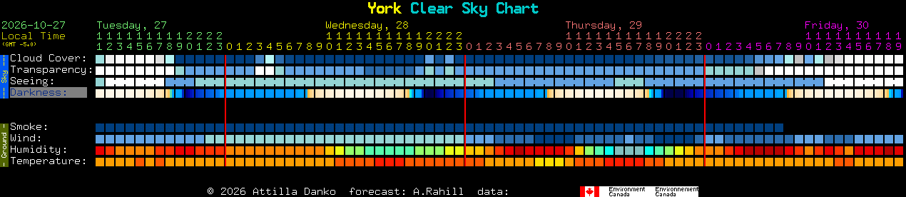 Current forecast for York Clear Sky Chart