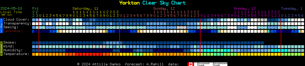Current forecast for Yorkton Clear Sky Chart