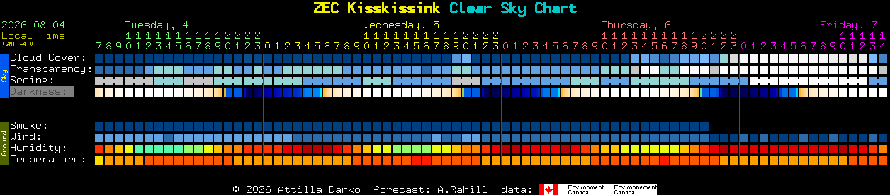 Current forecast for ZEC Kisskissink Clear Sky Chart